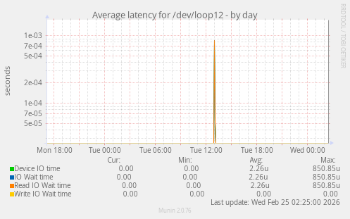 Average latency for /dev/loop12