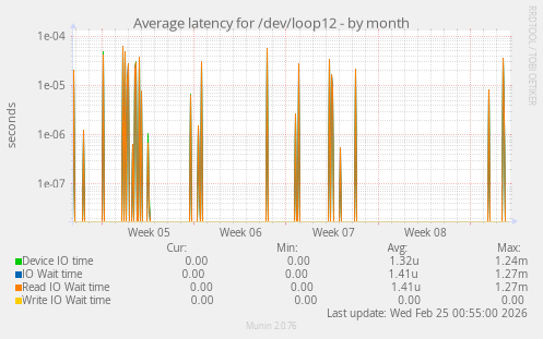 Average latency for /dev/loop12