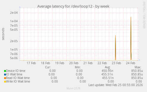 Average latency for /dev/loop12