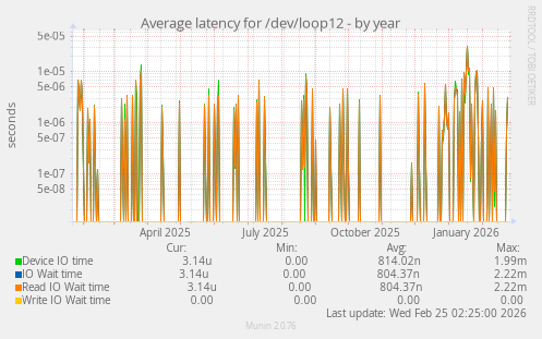 Average latency for /dev/loop12