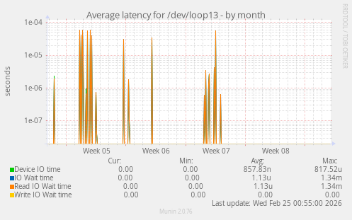 Average latency for /dev/loop13