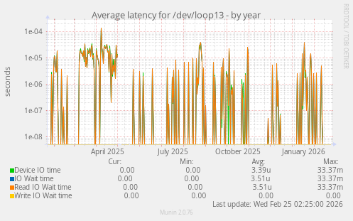 Average latency for /dev/loop13