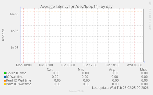 Average latency for /dev/loop14
