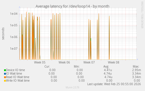 Average latency for /dev/loop14