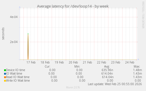 Average latency for /dev/loop14