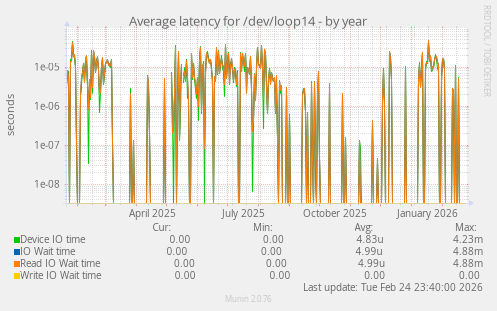Average latency for /dev/loop14