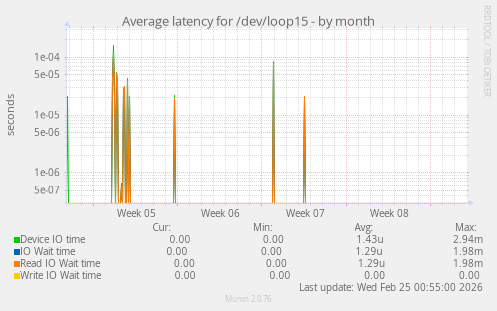 Average latency for /dev/loop15