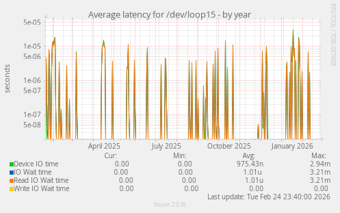 Average latency for /dev/loop15