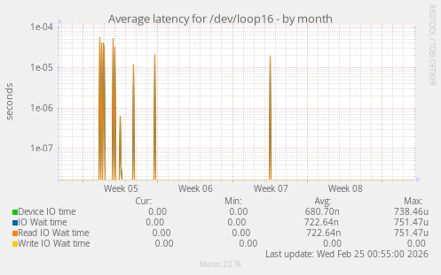 Average latency for /dev/loop16