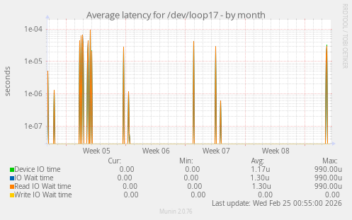 Average latency for /dev/loop17
