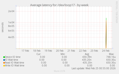 Average latency for /dev/loop17