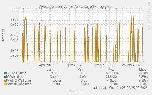Average latency for /dev/loop17