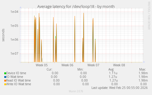 Average latency for /dev/loop18