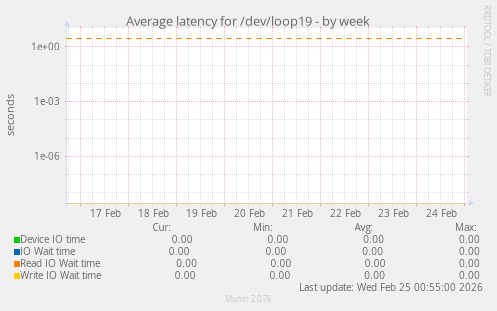 Average latency for /dev/loop19