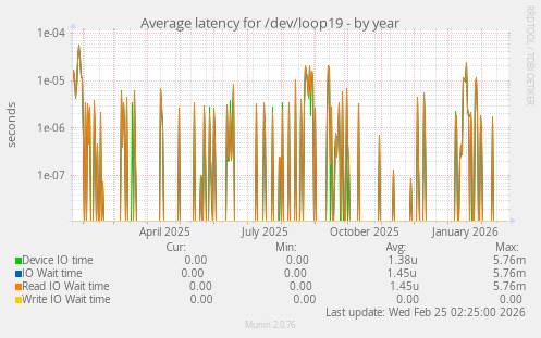 Average latency for /dev/loop19