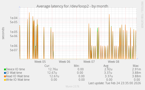 Average latency for /dev/loop2