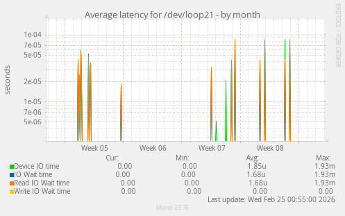 Average latency for /dev/loop21