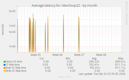 Average latency for /dev/loop22