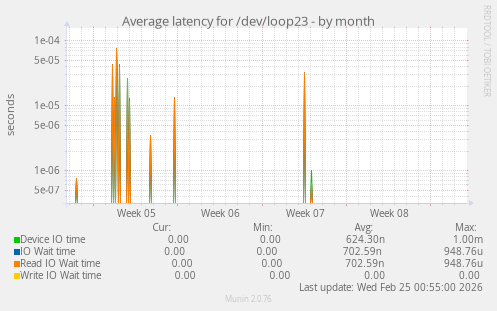 Average latency for /dev/loop23
