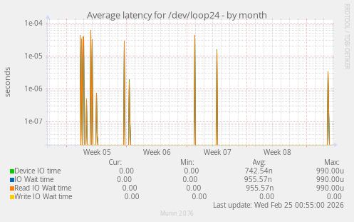 Average latency for /dev/loop24
