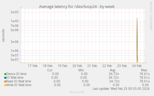 Average latency for /dev/loop24