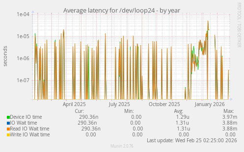 Average latency for /dev/loop24