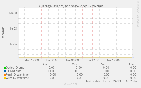 Average latency for /dev/loop3