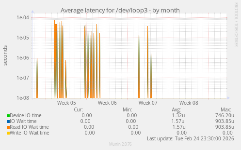 Average latency for /dev/loop3