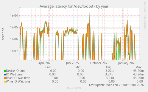 Average latency for /dev/loop3