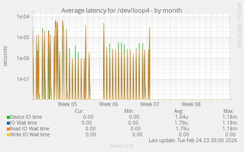 Average latency for /dev/loop4