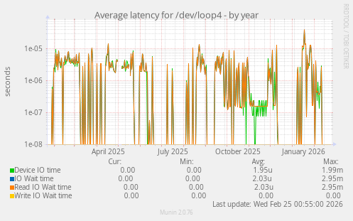 Average latency for /dev/loop4