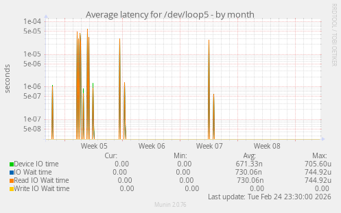Average latency for /dev/loop5