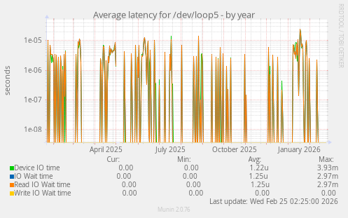 Average latency for /dev/loop5