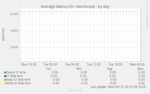 Average latency for /dev/loop6