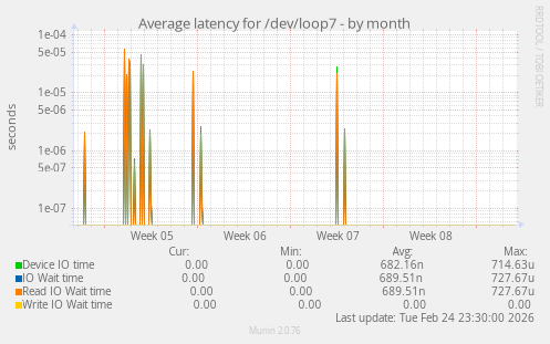 Average latency for /dev/loop7