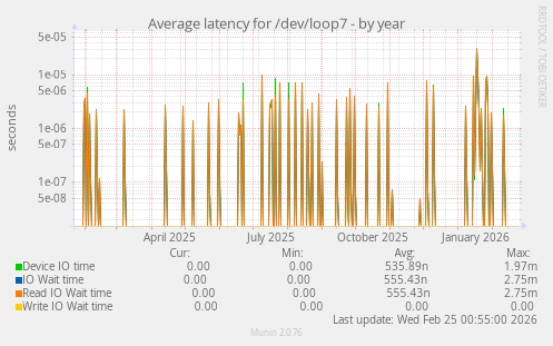 Average latency for /dev/loop7