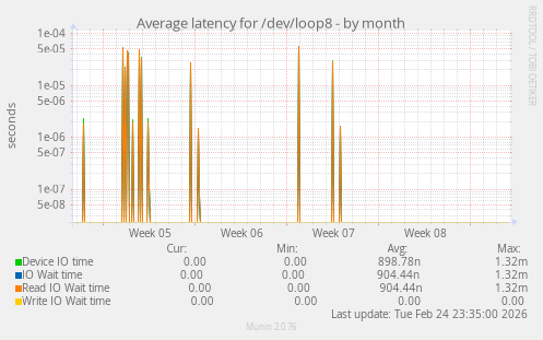 Average latency for /dev/loop8