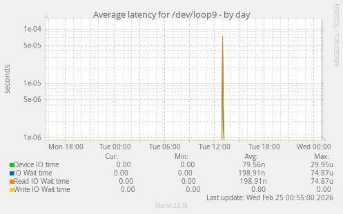 Average latency for /dev/loop9