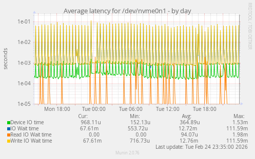 Average latency for /dev/nvme0n1