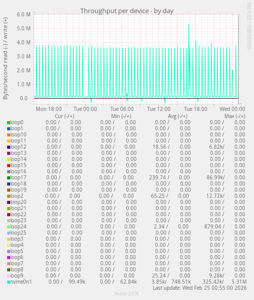Throughput per device