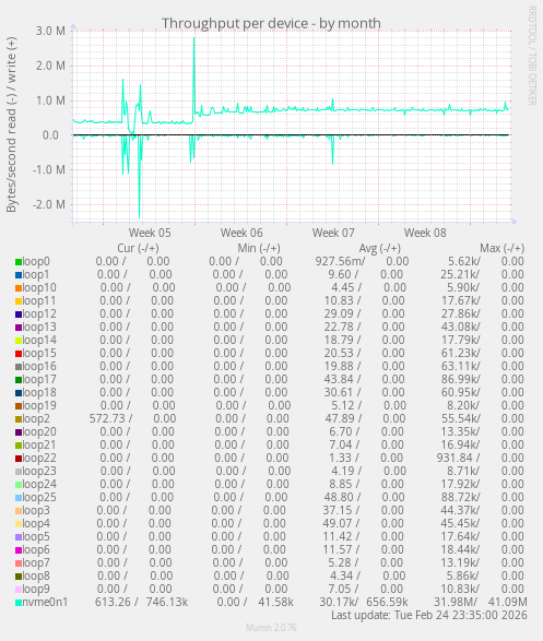 Throughput per device
