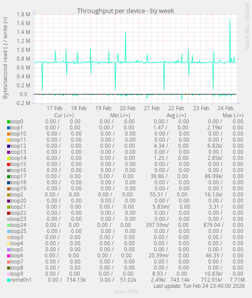 Throughput per device