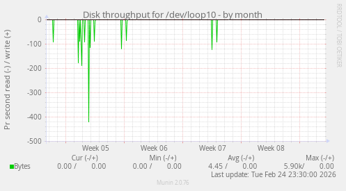 Disk throughput for /dev/loop10