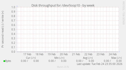 Disk throughput for /dev/loop10