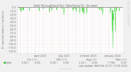 Disk throughput for /dev/loop10