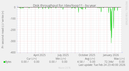 Disk throughput for /dev/loop11