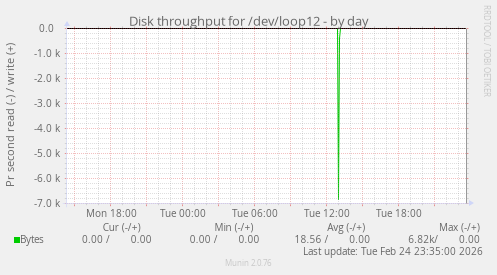 Disk throughput for /dev/loop12