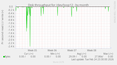 Disk throughput for /dev/loop12