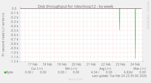 Disk throughput for /dev/loop12