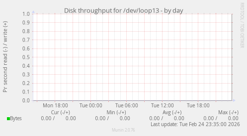 Disk throughput for /dev/loop13